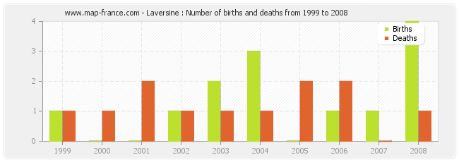 Laversine : Number of births and deaths from 1999 to 2008