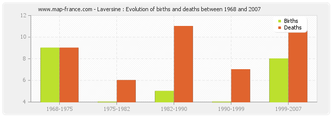 Laversine : Evolution of births and deaths between 1968 and 2007