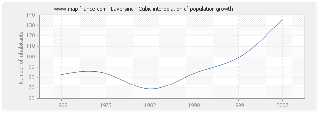 Laversine : Cubic interpolation of population growth