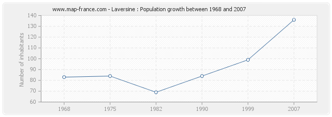 Population Laversine