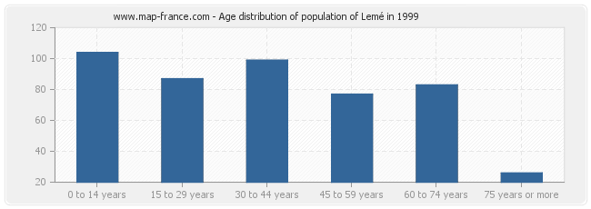 Age distribution of population of Lemé in 1999
