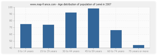 Age distribution of population of Lemé in 2007