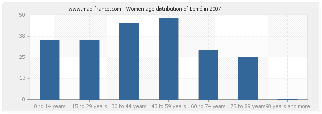 Women age distribution of Lemé in 2007