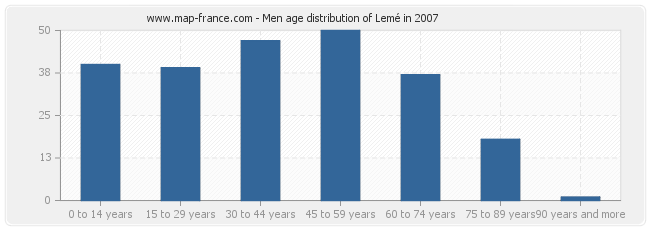 Men age distribution of Lemé in 2007