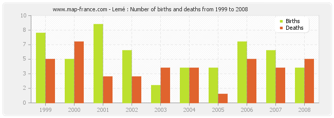 Lemé : Number of births and deaths from 1999 to 2008