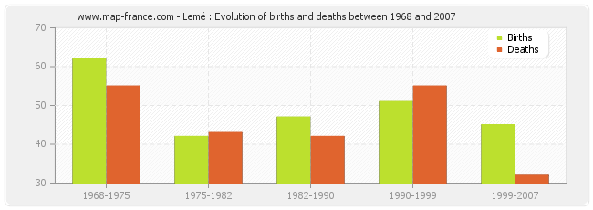 Lemé : Evolution of births and deaths between 1968 and 2007