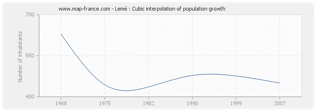 Lemé : Cubic interpolation of population growth