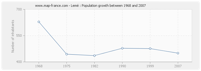 Population Lemé