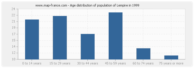 Age distribution of population of Lempire in 1999
