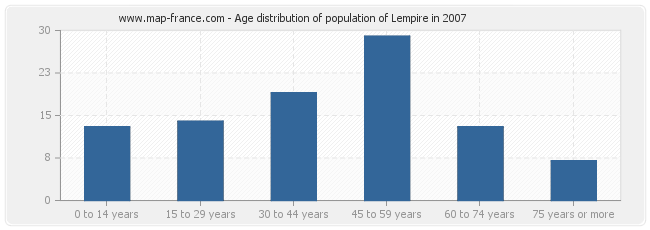 Age distribution of population of Lempire in 2007