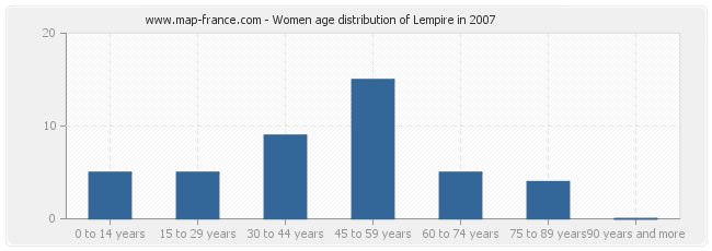 Women age distribution of Lempire in 2007