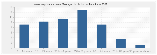 Men age distribution of Lempire in 2007