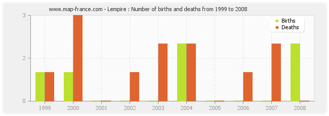 Lempire : Number of births and deaths from 1999 to 2008