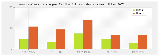 Lempire : Evolution of births and deaths between 1968 and 2007