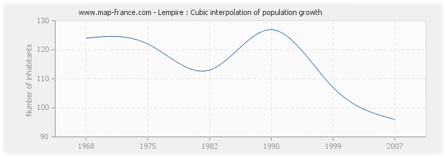 Lempire : Cubic interpolation of population growth