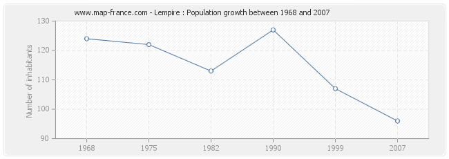 Population Lempire