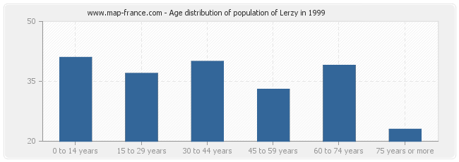 Age distribution of population of Lerzy in 1999