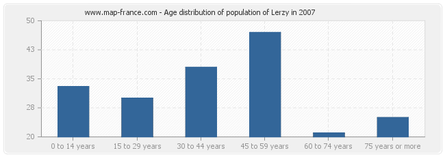 Age distribution of population of Lerzy in 2007