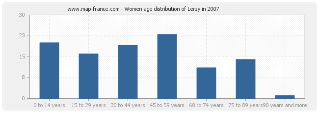 Women age distribution of Lerzy in 2007