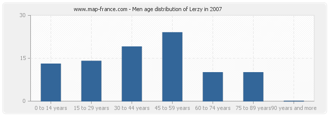 Men age distribution of Lerzy in 2007