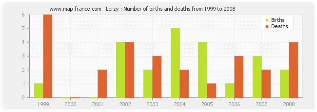 Lerzy : Number of births and deaths from 1999 to 2008
