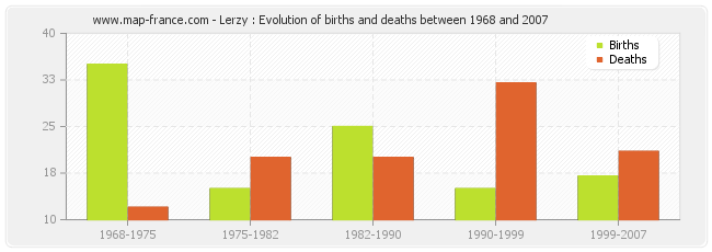 Lerzy : Evolution of births and deaths between 1968 and 2007