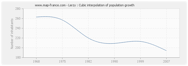 Lerzy : Cubic interpolation of population growth