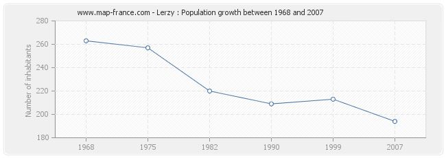 Population Lerzy