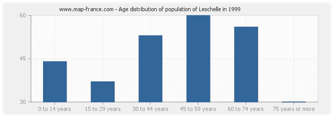 Age distribution of population of Leschelle in 1999