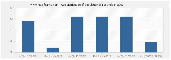 Age distribution of population of Leschelle in 2007