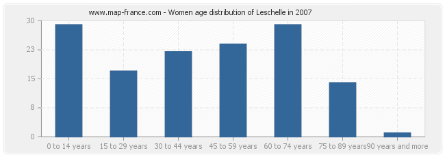 Women age distribution of Leschelle in 2007