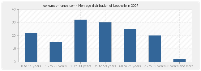 Men age distribution of Leschelle in 2007