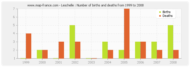 Leschelle : Number of births and deaths from 1999 to 2008