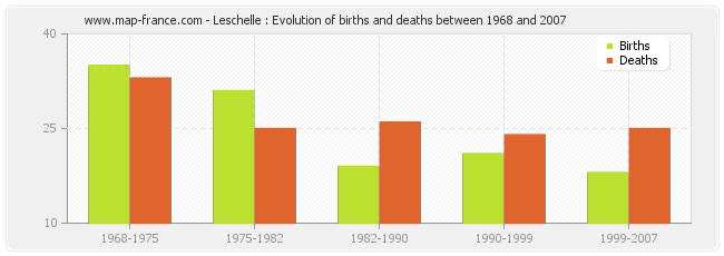 Leschelle : Evolution of births and deaths between 1968 and 2007