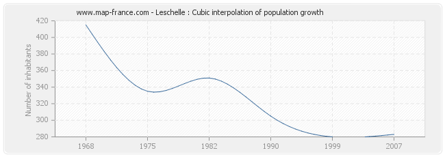 Leschelle : Cubic interpolation of population growth