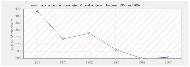 Population Leschelle