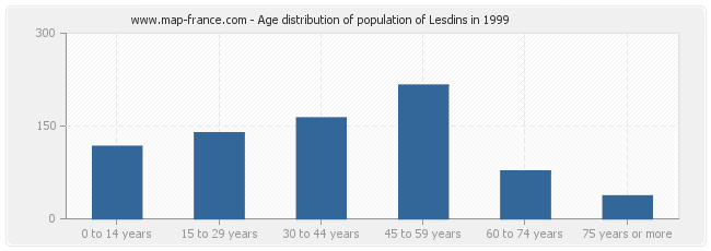Age distribution of population of Lesdins in 1999