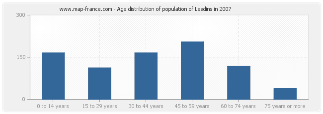 Age distribution of population of Lesdins in 2007