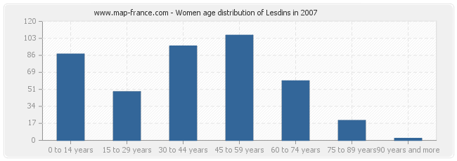 Women age distribution of Lesdins in 2007