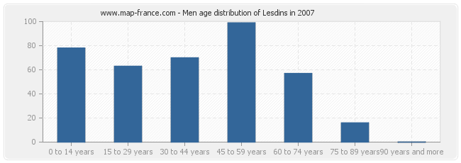 Men age distribution of Lesdins in 2007