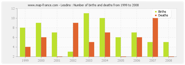 Lesdins : Number of births and deaths from 1999 to 2008