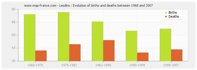 Lesdins : Evolution of births and deaths between 1968 and 2007