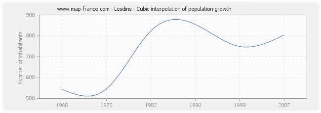 Lesdins : Cubic interpolation of population growth