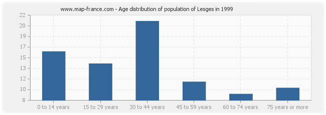 Age distribution of population of Lesges in 1999