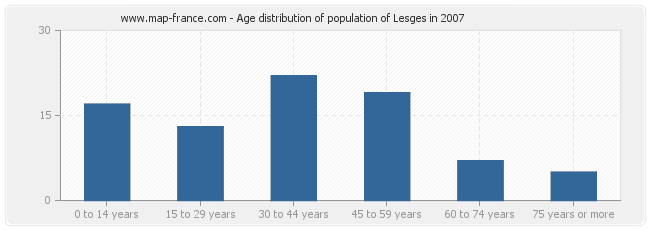 Age distribution of population of Lesges in 2007