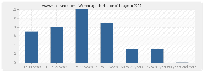 Women age distribution of Lesges in 2007