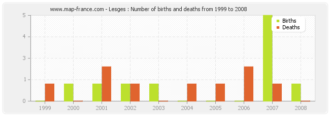 Lesges : Number of births and deaths from 1999 to 2008