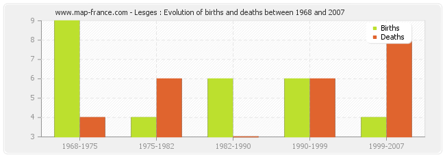 Lesges : Evolution of births and deaths between 1968 and 2007