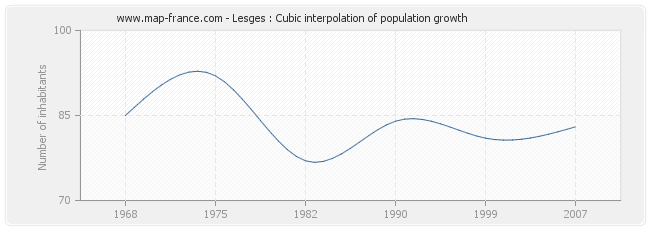 Lesges : Cubic interpolation of population growth