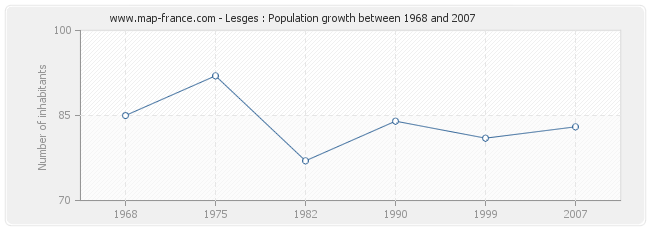 Population Lesges